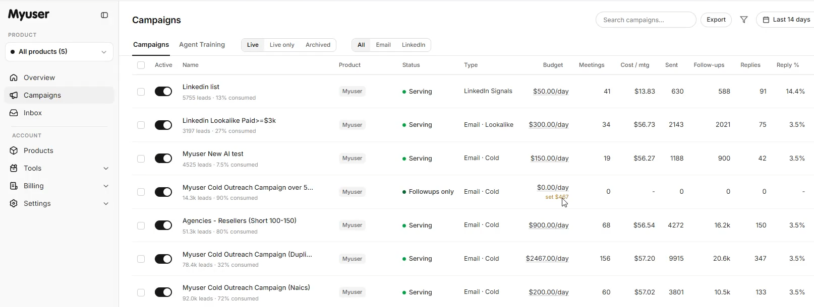 Myuser dashboard overview showing campaigns, budgets and conversion tracking
